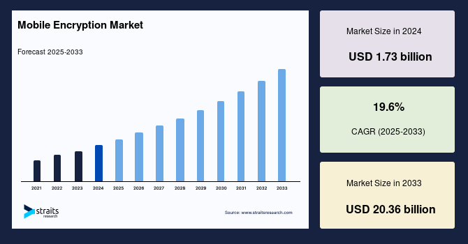 Mobile Encryption Market Size, Share and Growth Forecast to 2033
