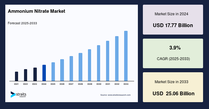 Ammonium Nitrate Market Size, Share & Demand by 2033