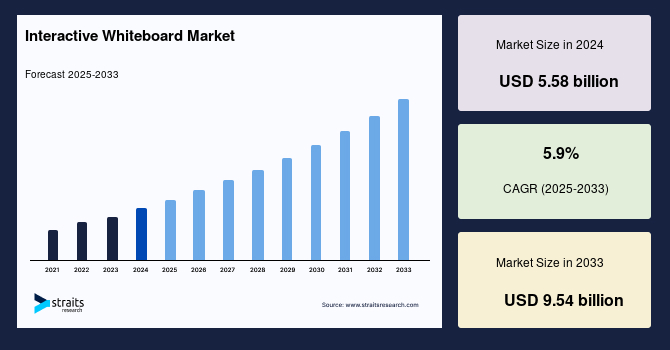 Interactive Whiteboard Market Size, Share & Trends Report 2033
